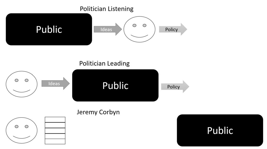 Listening Versus Leadership In Politics