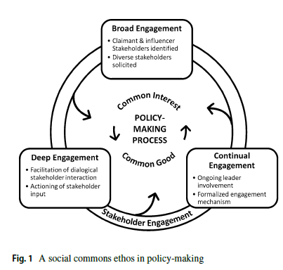 Broad, Deep and Continual Engagement Is Needed When Improving Stakeholder Involvement In Government Decision Making