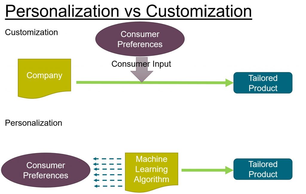 Personalization Versus Customization