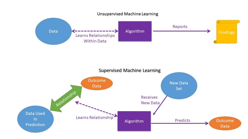 Supervised And Unsupervised Machine Learning