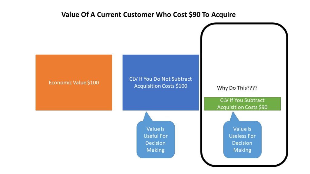Why Subtract Acqusition Costs From CLV? It Just Makes The Metric Less Useful?