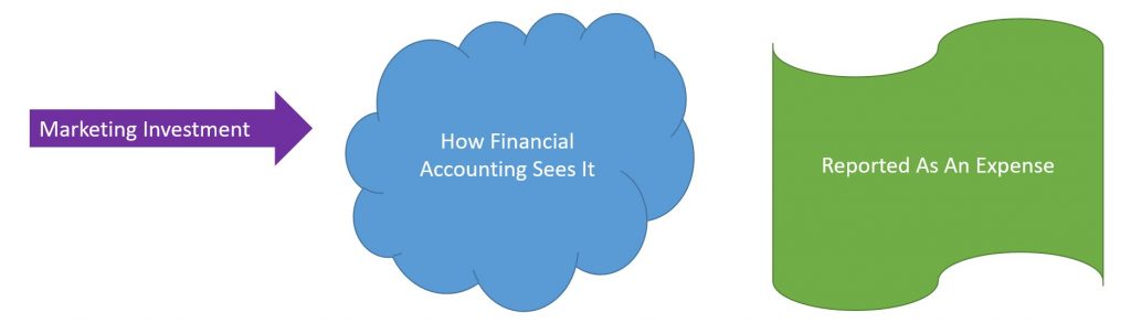 How Marketing Investments Are Seen In The Financial Accounts