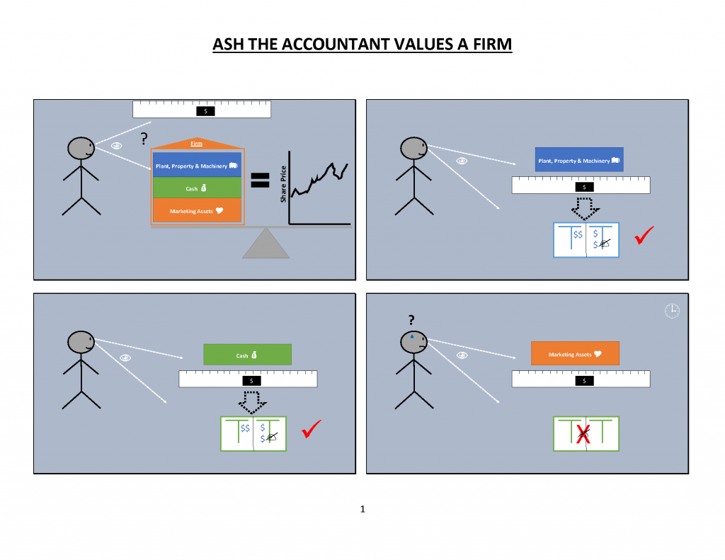 A (Very Badly Done) Illustration Of Accounting For Marketing Part 1