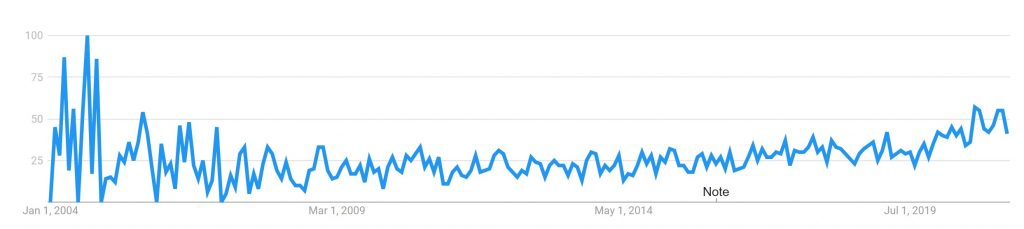 Interest In Customer Equity Has Not Gripped World As One Might Have Hoped (Google Trends Analysis On Keyword "Customer Equity" 04/10/21)