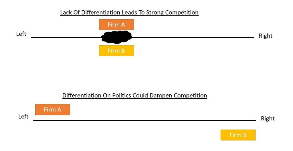 Political Differentiation Could Dampen Competition