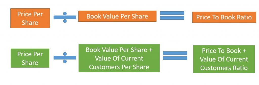 Adjusting The Price To Book Ratio For Omitted Customer Assets