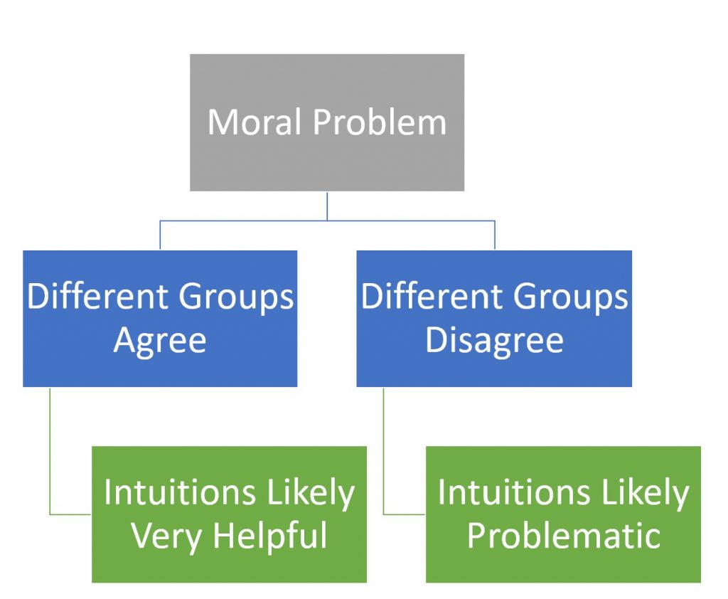 Us Versus Them Thinking A Problem For Moral Intuitions