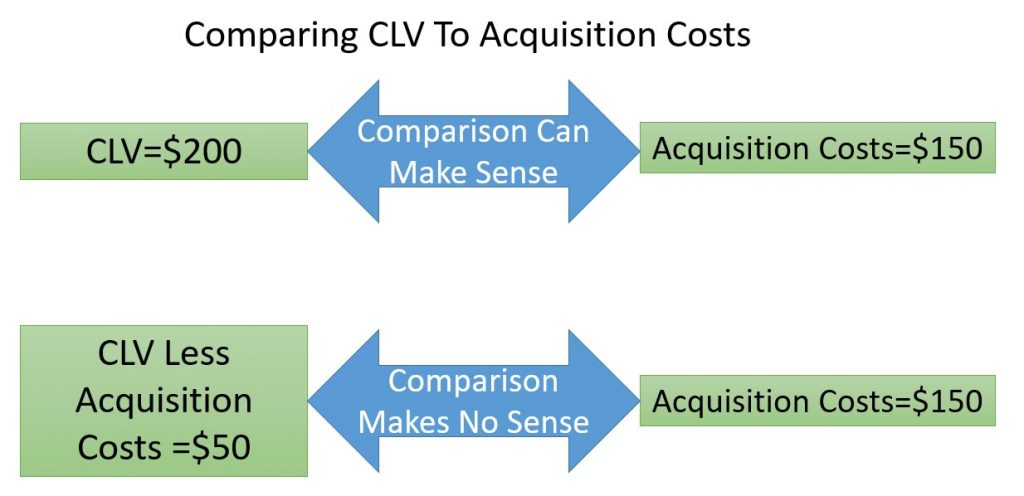 Comparing Acquisition Costs To CLV After Subtracting Acquisition Costs Makes No Sense