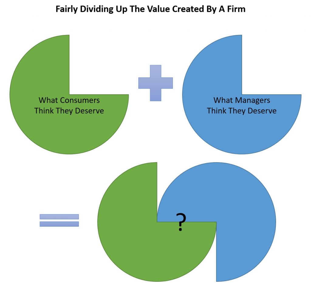 Fairly Dividing Up The Value Created By A Firm