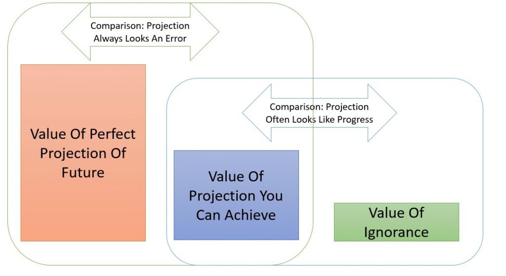 Value Of A Projection