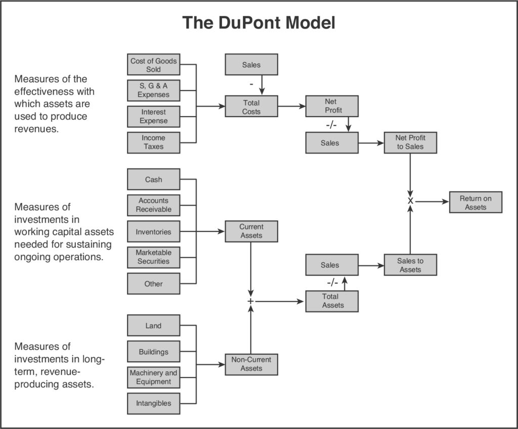 The Du Pont Model As Illustrated in Marketing Metrics