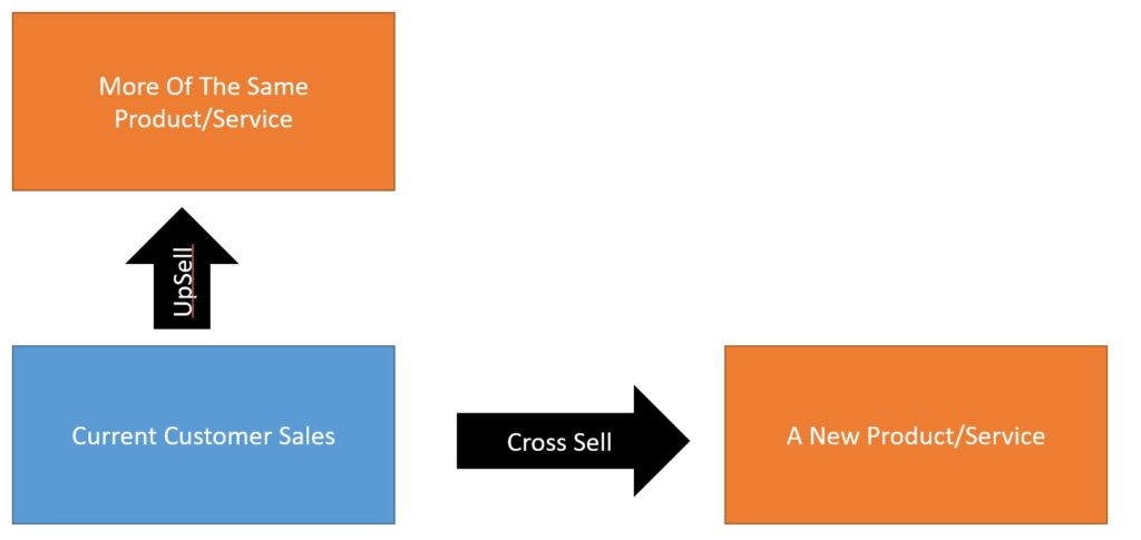 Upsell And Cross-Sell