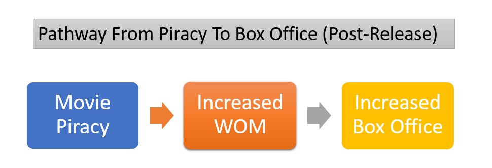 Pathway From Movie Piracy Through Word Of Mouth To Box Office