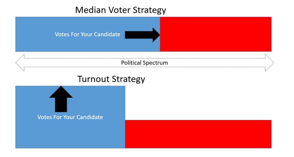 Turnout Versus Median Voter Strategy