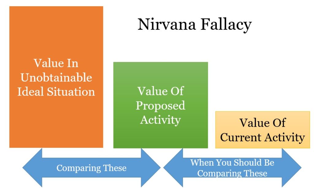 Nirvana Fallacy: Comparing Alternative To An Impossible Aim Rather Than A Realistic Alternative
