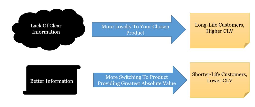 Absolute Value: Will (Almost Perfect) Information Destroy Customer Loyalty?