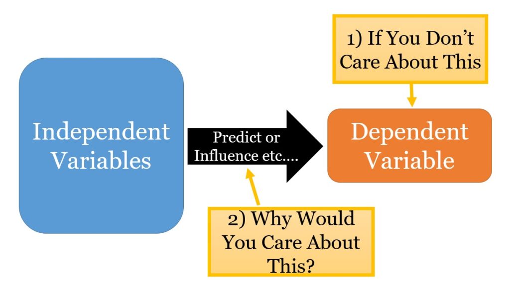 Choice Of Dependent Variable Is All Important