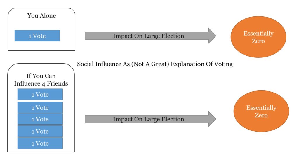 You Need More Than Just Your Expecedted Social Influence On Others To Explain Voting