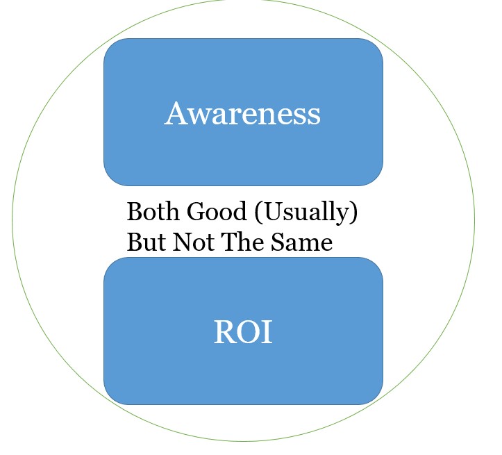 Awareness And ROI: Not The Same