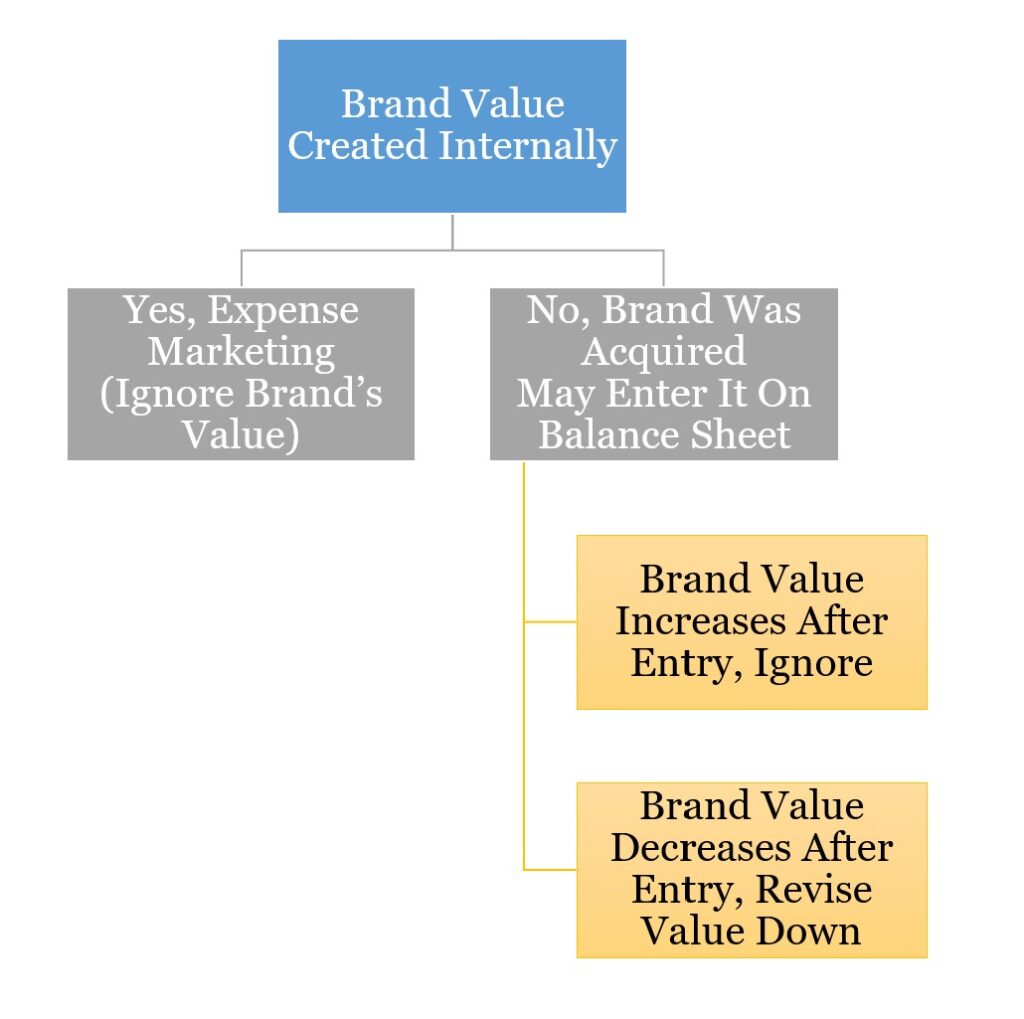 Why Brand Values On Balance Sheets Are Largely Meaningless: A Brand Value Flowchart