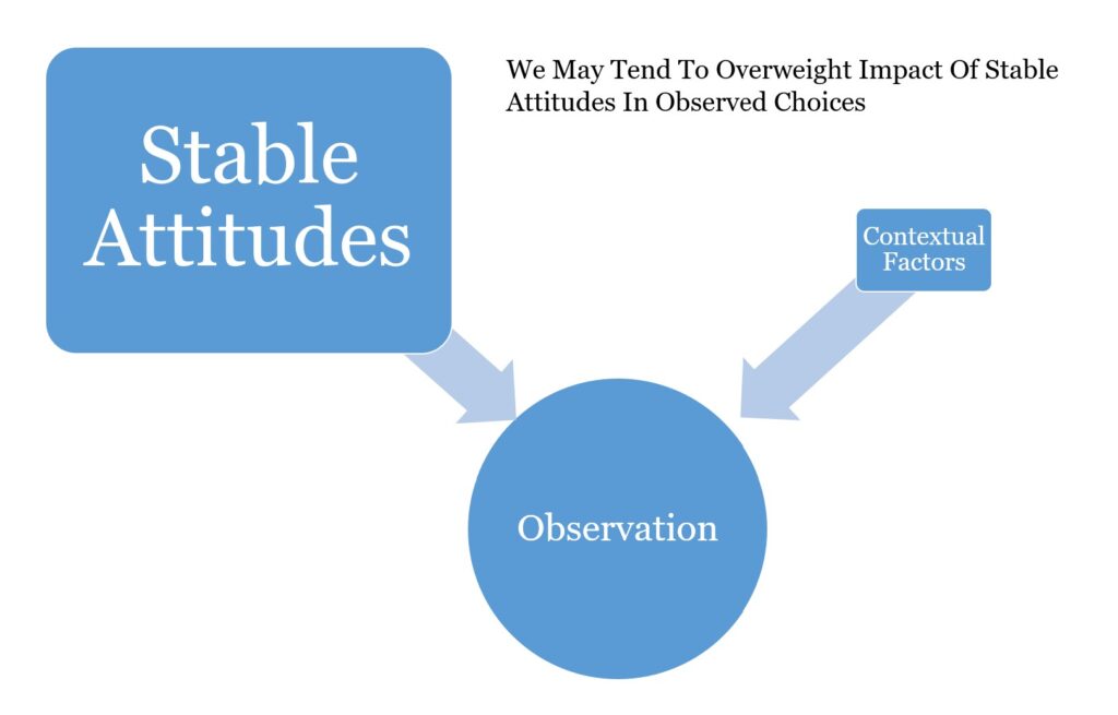 We May Tend To Overweight Impact Of Stable Attitudes In Observed Choices
