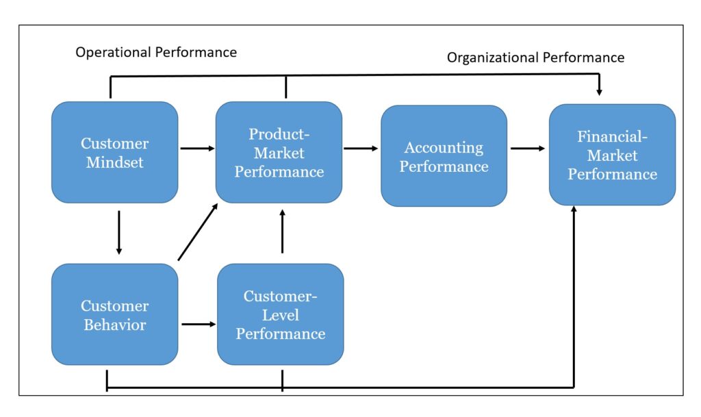 Performance Measures In Marketing (Edited Down From Katsikeas et. al, 2016)
