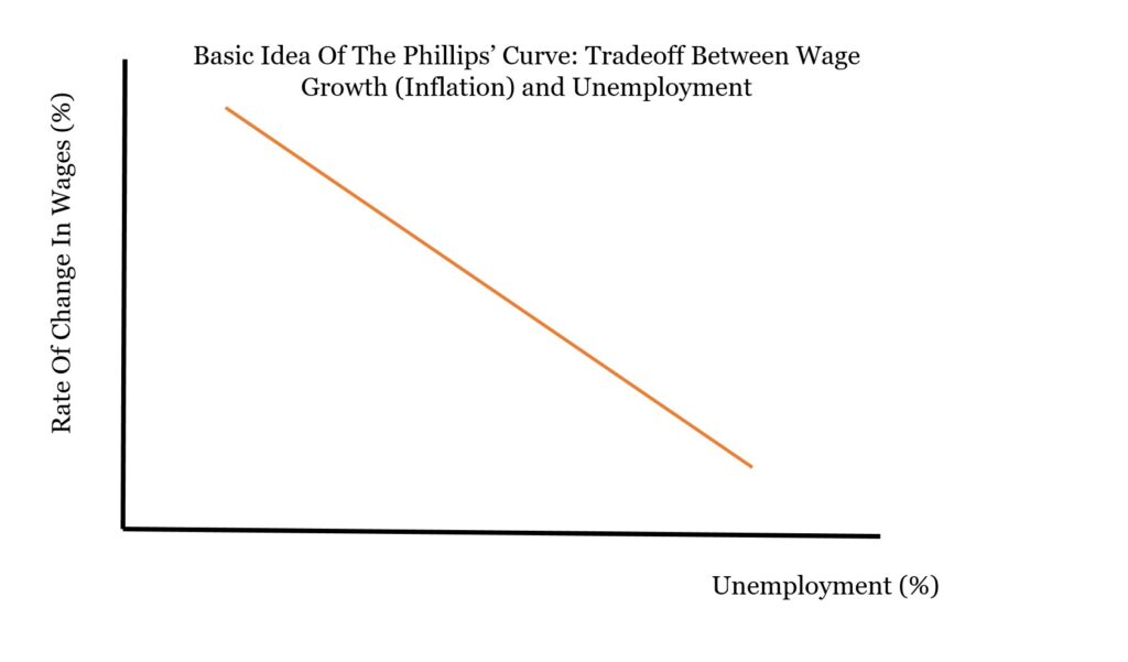 Basic Idea Of The Phillips’ Curve