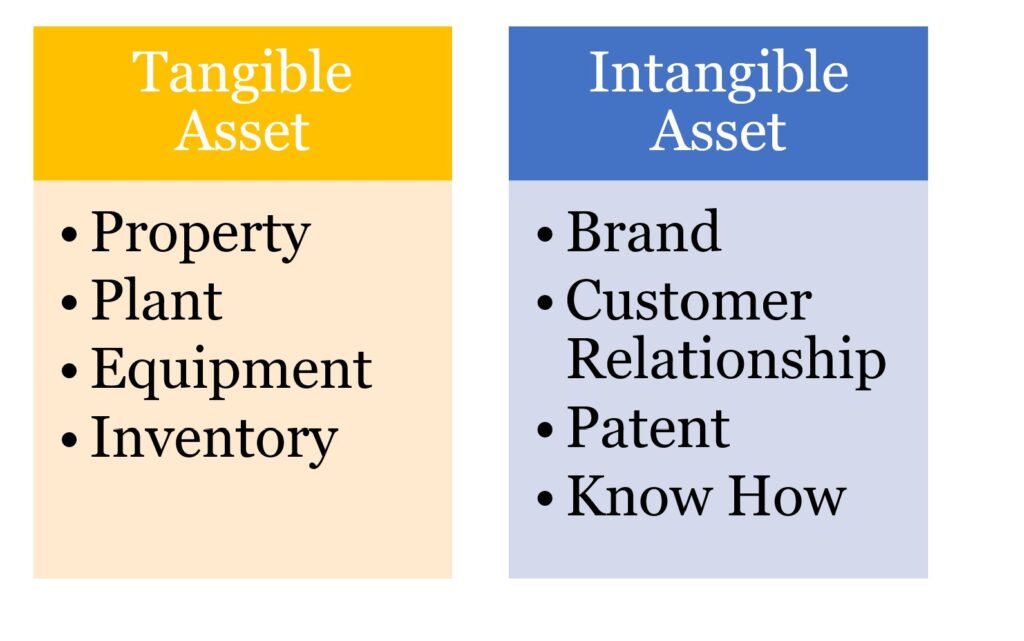 Tangible Versus Intangible Assets