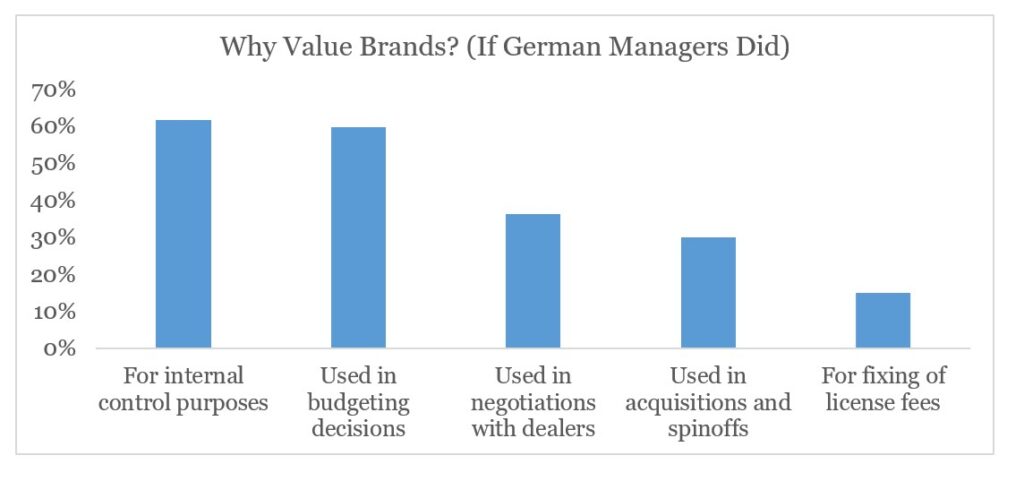 Why German Managers Who Valued Brands Said They Did It