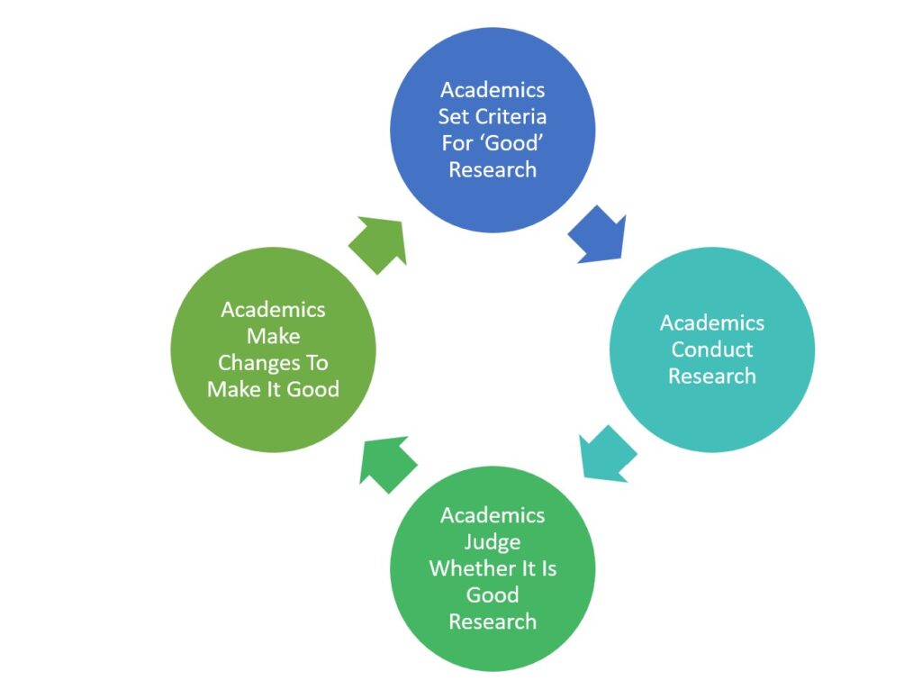 Academics Determine What Makes For Good Research