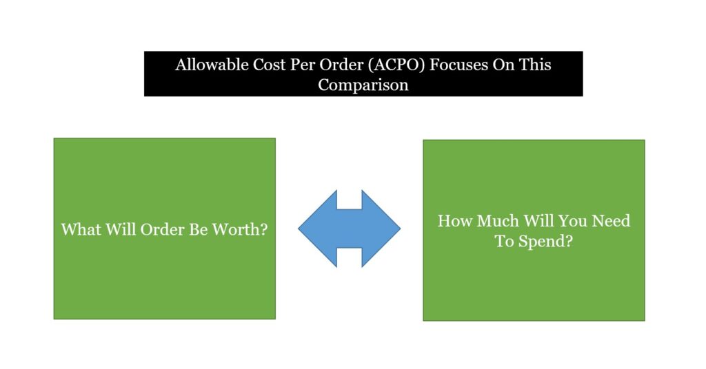 Allowable Cost Per Order