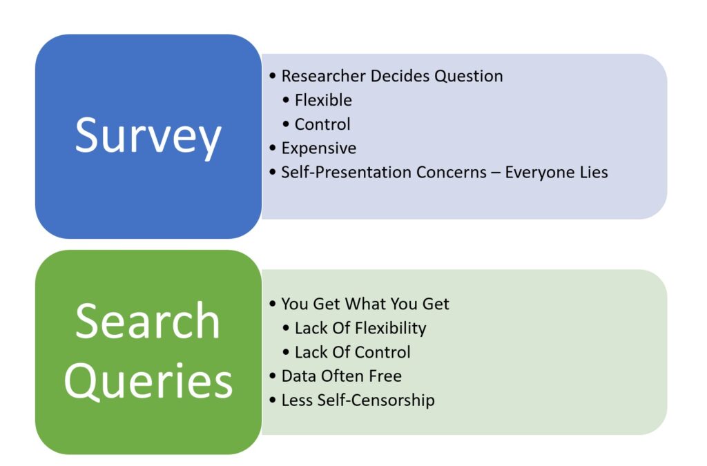 Contrasting Research Benefits: Survey Versus Search Queries