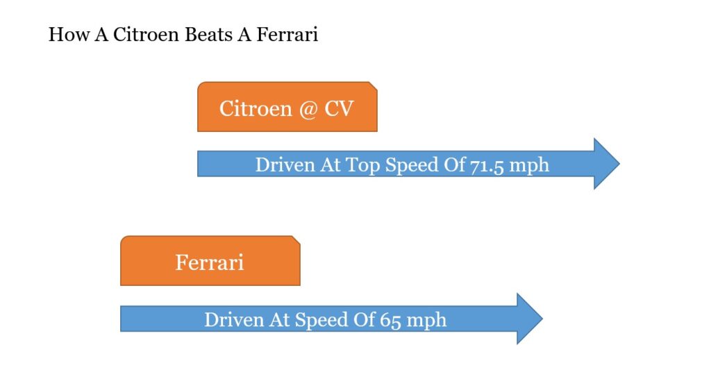How A Citroen Beats A Ferrari