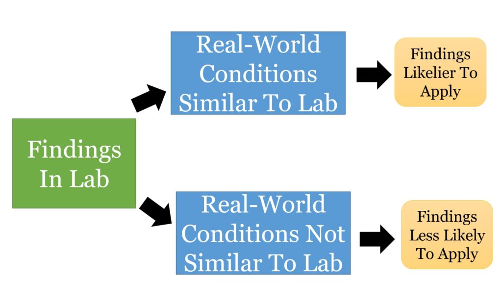 Lab Findings And Real World Application