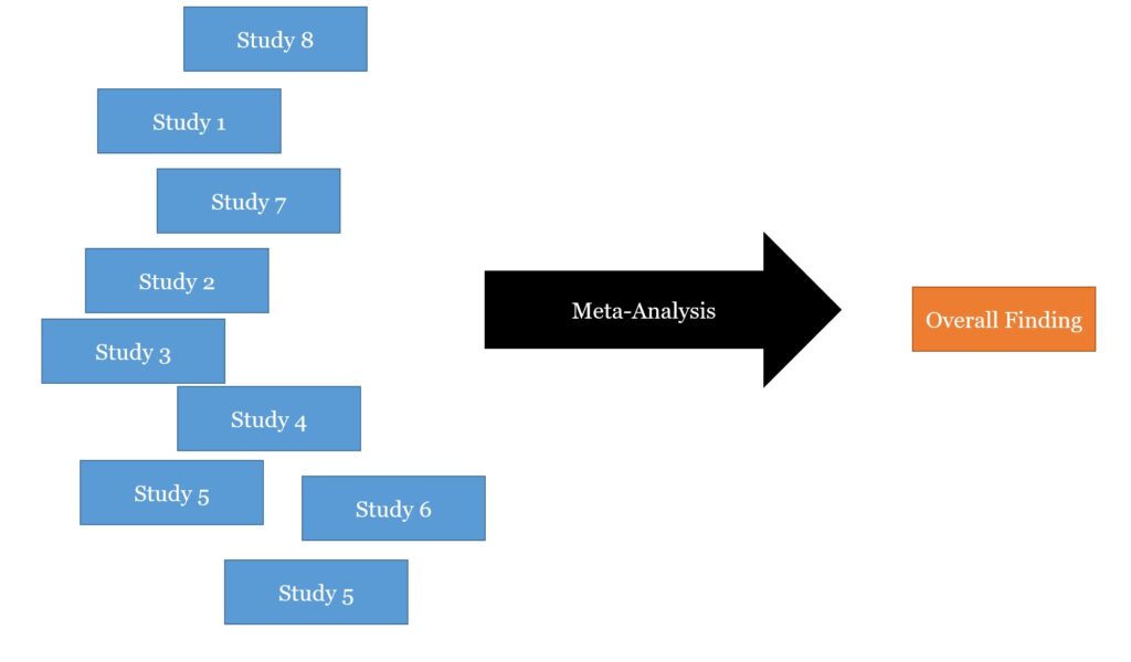 Meta-Analysis: Combining Many Results into One