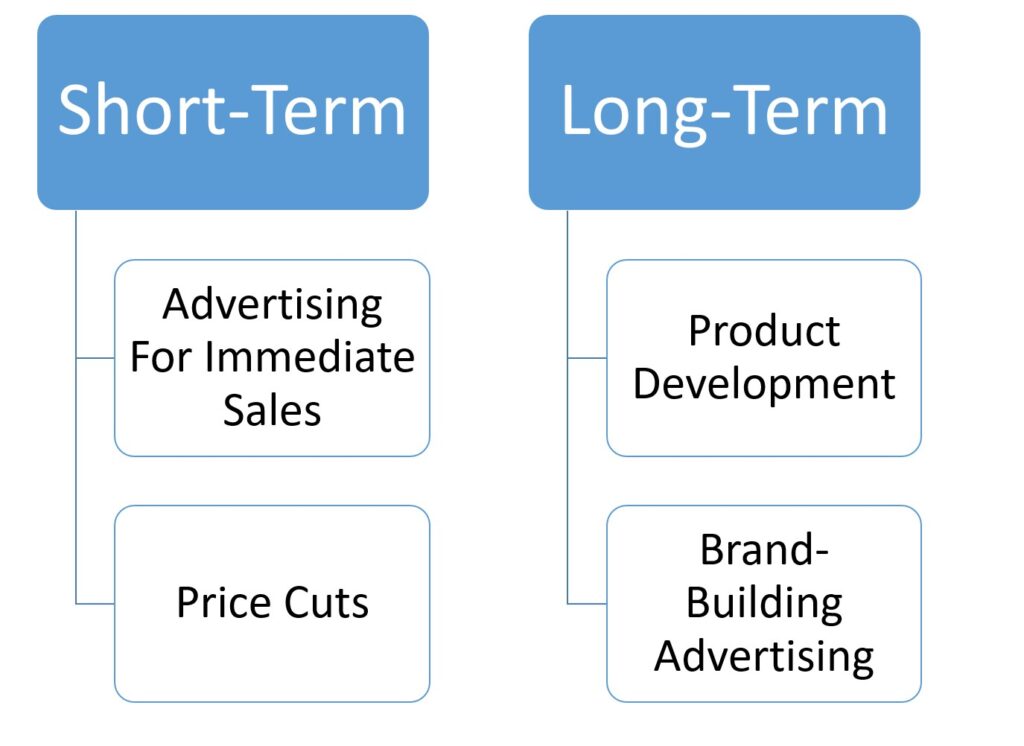 Short-Term And Long-Term Marketing