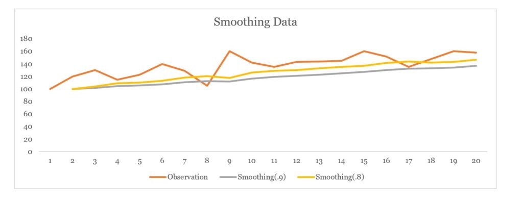 An Example Of Smoothing Data