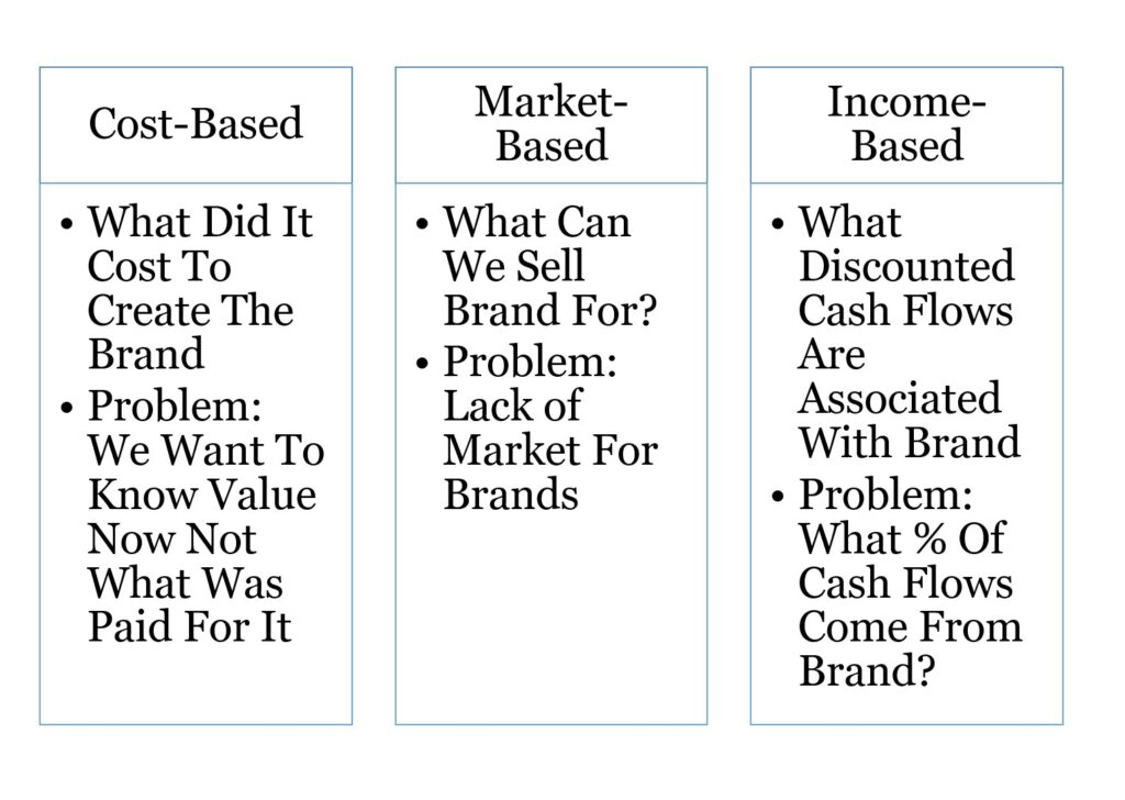 Three Ways To Value A Brand