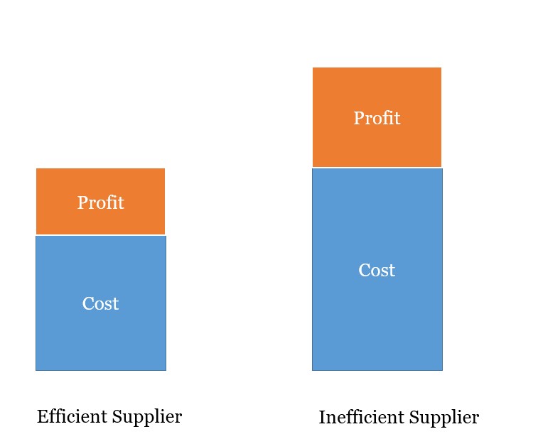 Cost-Plus Pricing Rewards Inefficiency