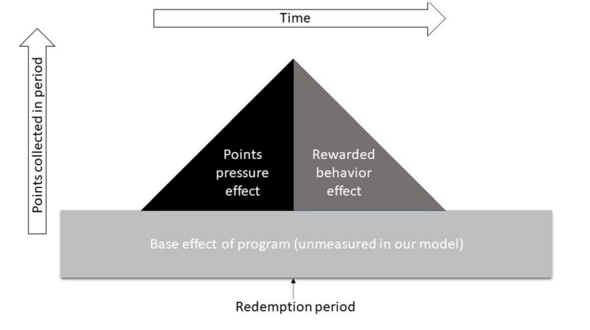Points Pressure Versus Rewarded Behavior