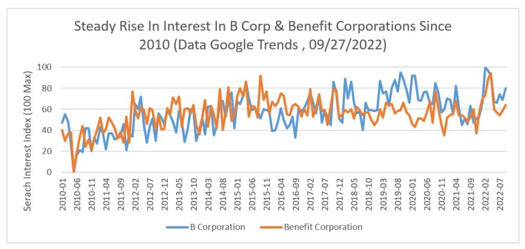 A Steady Rise In Interest In B Corp And Benefit Corporations Since 2010