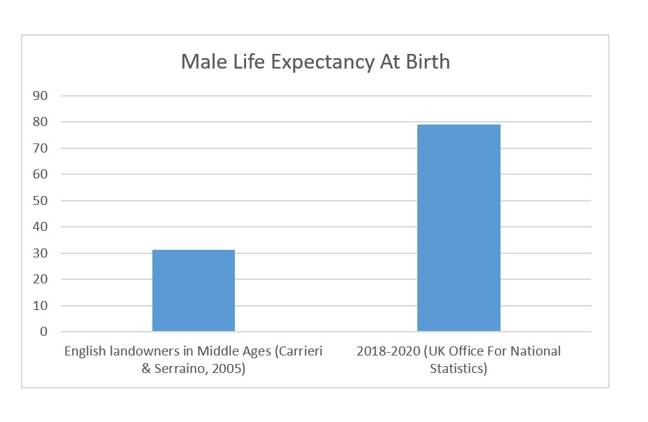 Life Expectancy At Birth (More Is Better)