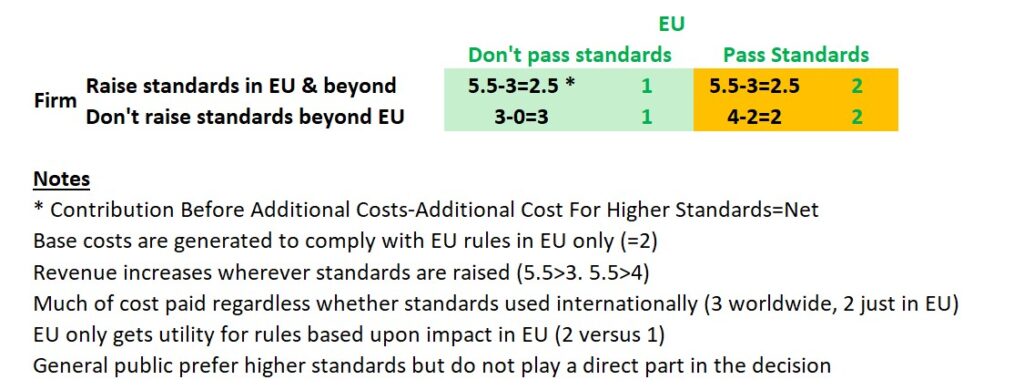 The Brussels Effect As A Game Between The EU And A Firm: The EU Has A Dominant Strategy To Regulate. Given This It Makes Sense For The Firm To Apply The Rules Internationally