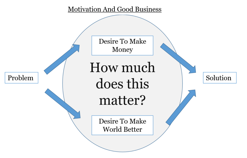 Corporate Social Responsibility: How Much Does Motivation Matter? 