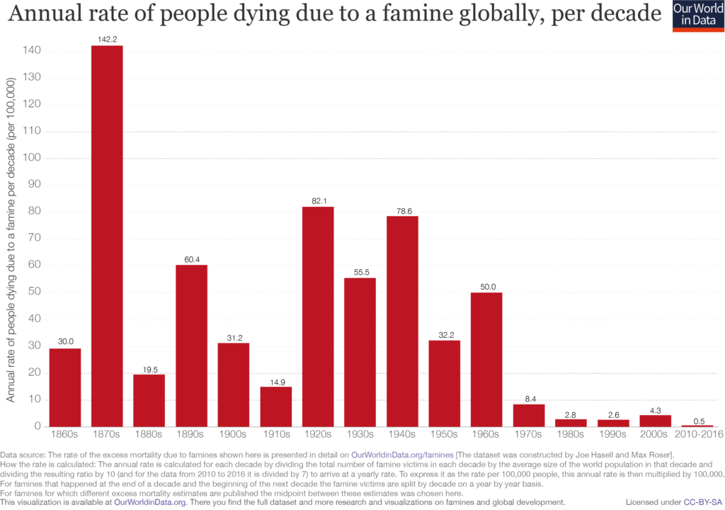 Deaths From Famine From The Excellent Our World In Data