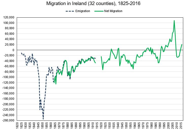 Migration In Ireland Over 200 Years (Source: John O'Brien, Irish Migration since 1825)