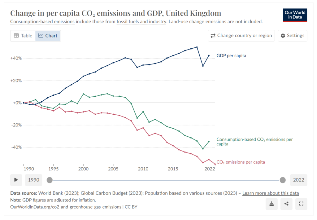 From The Excellent Our World In Data Website, https://ourworldindata.org/co2-gdp-decoupling