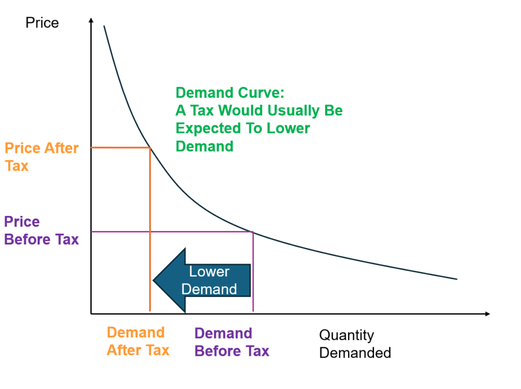 Demand Curve: A Tax Would Usually Be Expected To Lower Demand