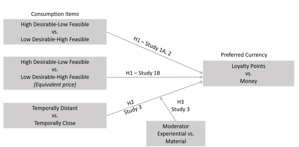 An Overview Of The Studies: Choosing Between Spending Points And Cash