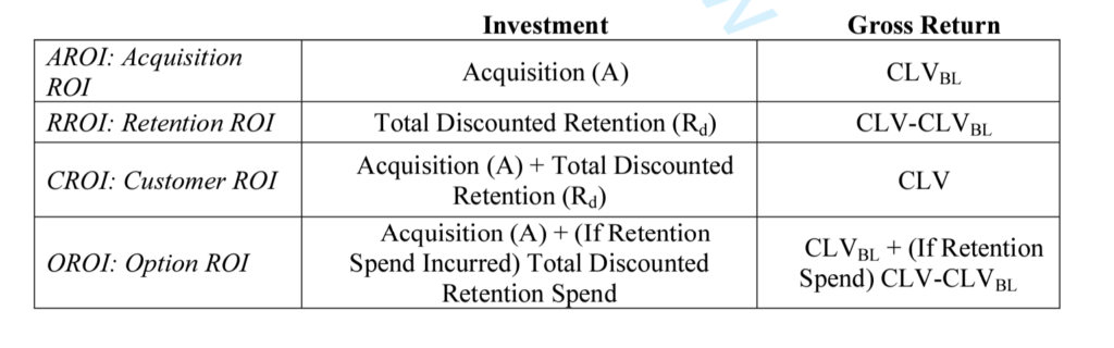 A Suite of Metrics to Understand Return on Investments in Customers
